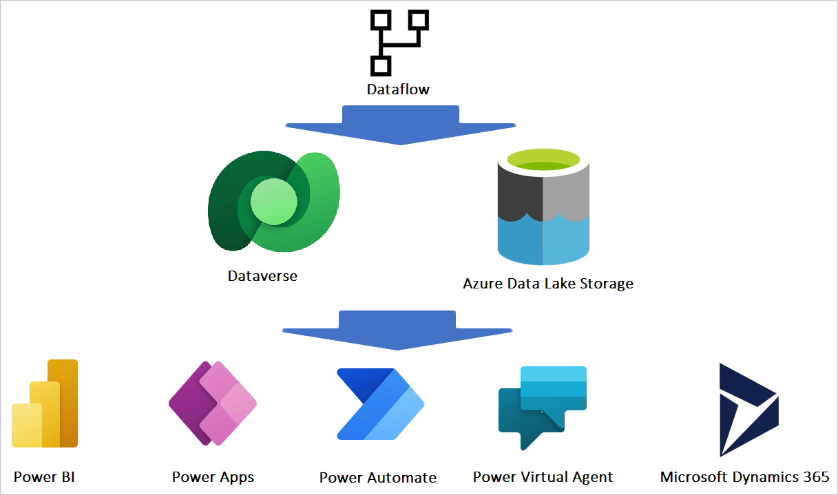 2.1. Describe Microsoft Dataverse – 365 Certified